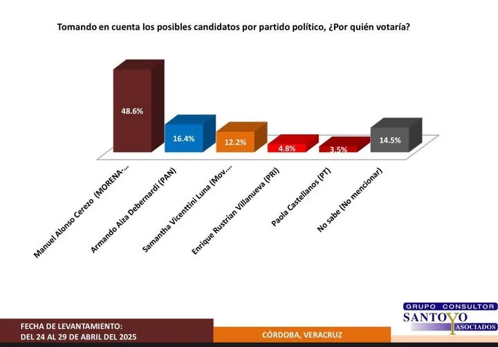 Manuel Alonso Cerezo a la cabeza 3 a 1 en Córdoba ENCUESTA CORDOBA PARTIDOS 1