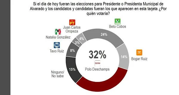 Polo lidera las tendencias en Alvarado según encuesta ENCUESTA